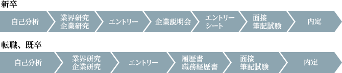 就職活動の進め方