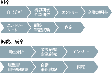 就職活動の進め方