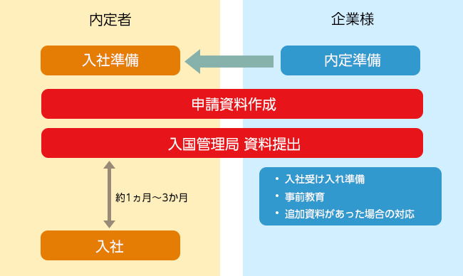 就労ビザ発給までのプロセス