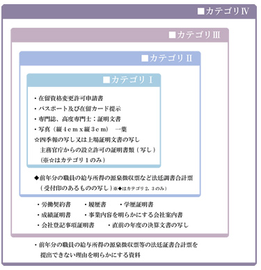 就労ビザ発給までに必要な書類